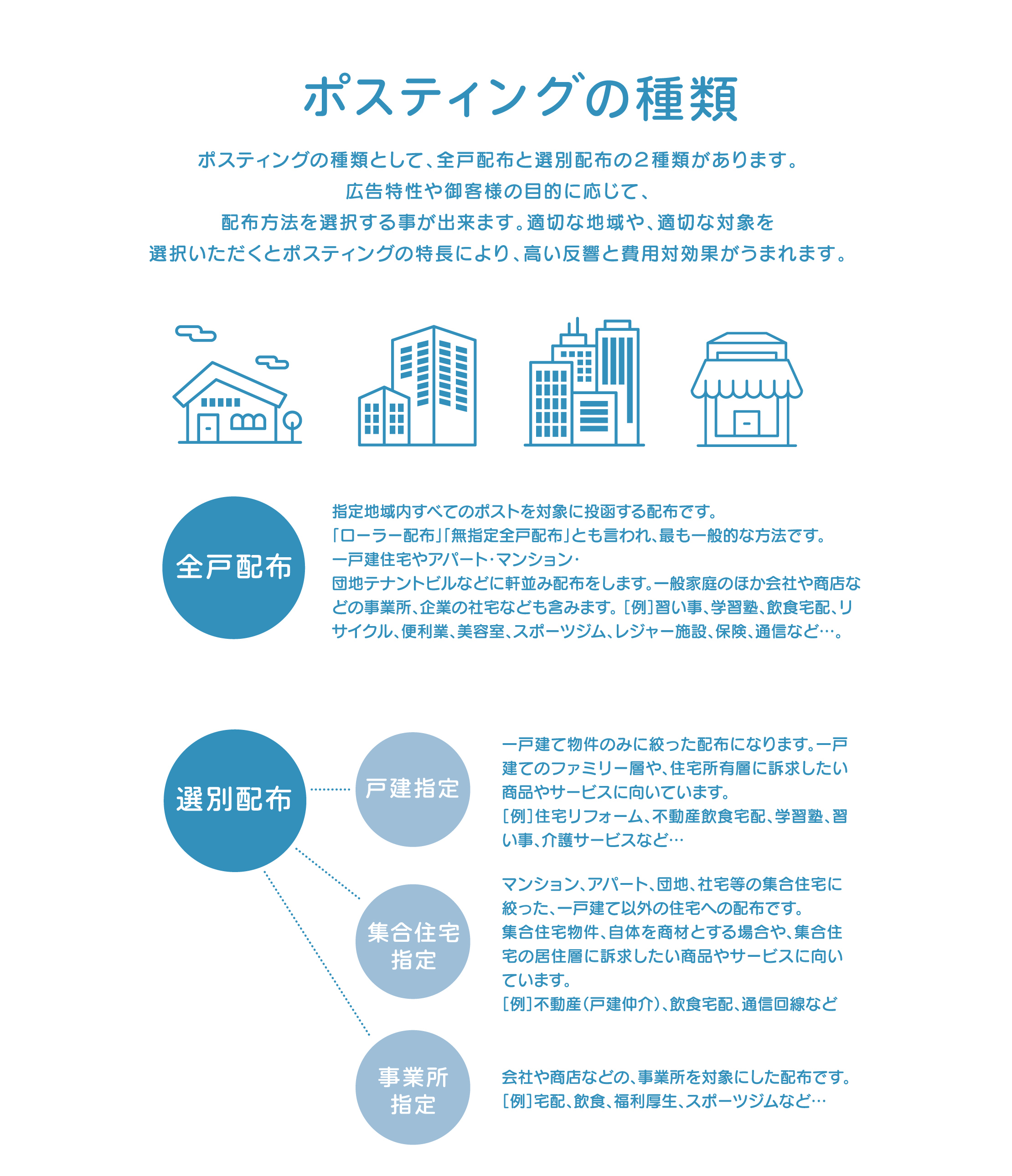 ポスティングの種類